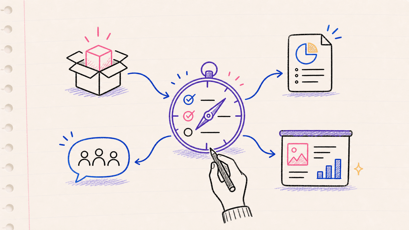 A central decision point directing four paths into distinct creative outputs