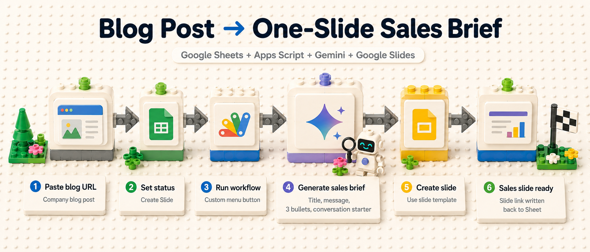 Blog Post to Sales Slide workflow diagram